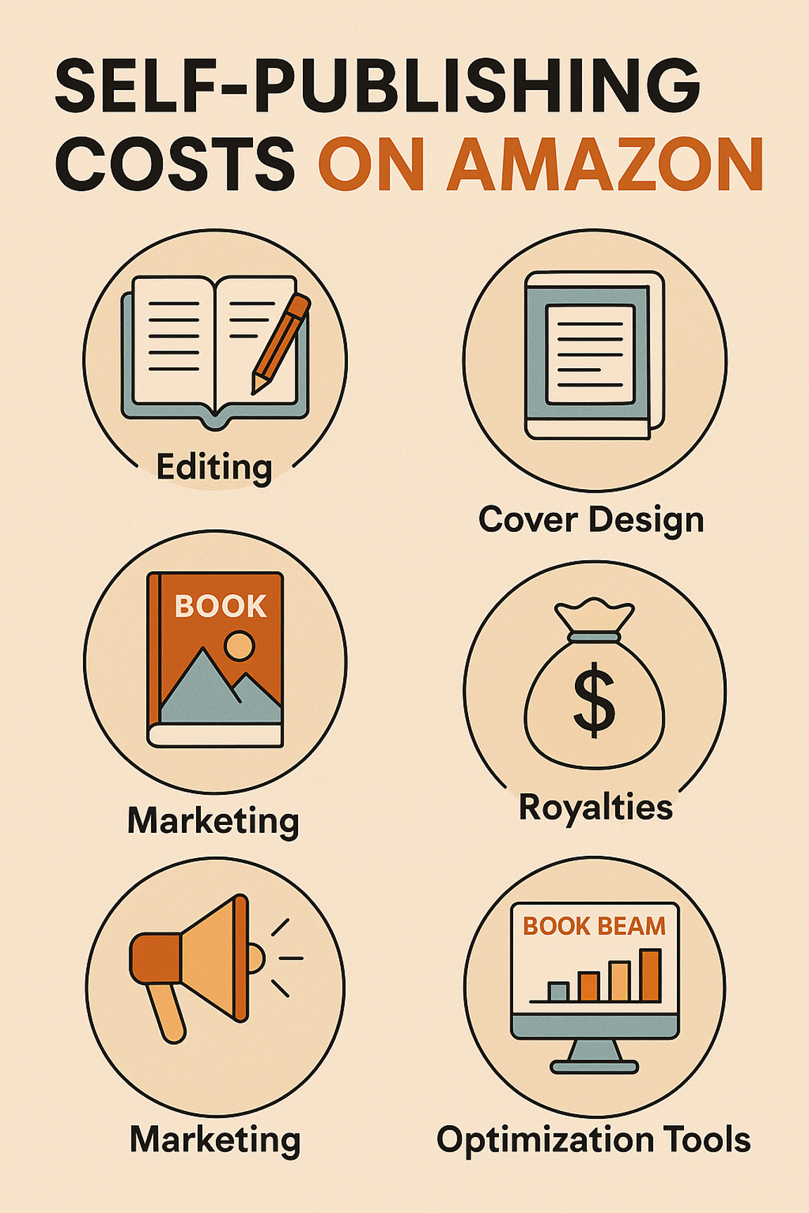 nfographic showing typical self-publishing costs on Amazon, including editing, cover design, formatting, marketing, royalty structure, and optimization tools like BookBeam