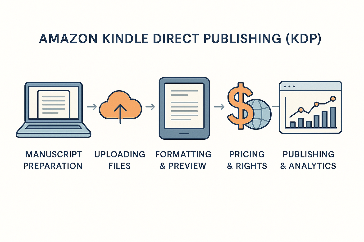 The Amazon Kindle Direct Publishing (KDP) platform has transformed self-publishing, making it easier than ever for authors to earn money and reach a global audience. Using proven methodologies, you can leverage KDP to produce a professional book and tap into the powerful sales channels available on Amazon. A clear understanding of the KDP process, spanning manuscript preparation, formatting, uploading, and distribution, is the foundation for turning your book publishing ambitions into real income. This stage sets the groundwork for making smart decisions about how to publish a book on Amazon and make money, especially when considering the benefits of KDP Select and Kindle Unlimited to broaden your book’s reach.